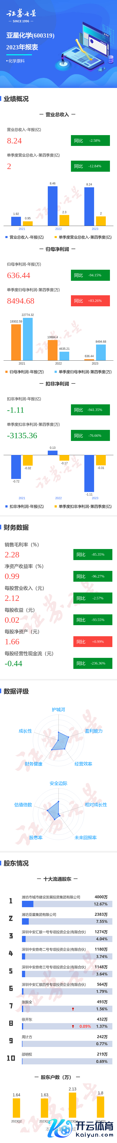 开云欧洲杯app同比着落76.66%；欠债率69.35%-kaiyun(欧洲杯)app-kaiyun欧洲杯app(中国)官方网站-登录入口