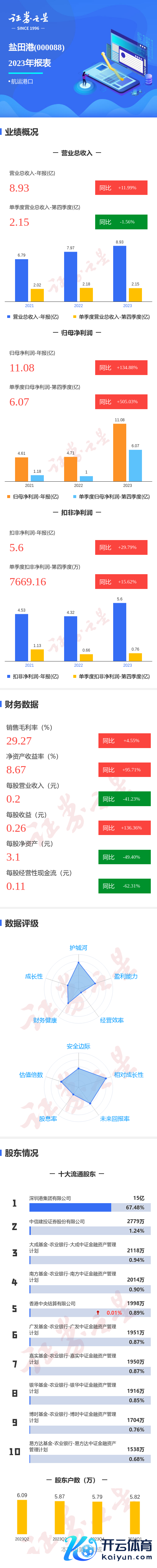 kaiyun体育官方网站全站入口同比飞腾29.79%；其中2023年第四季度-kaiyun(欧洲杯)app-kaiyun欧洲杯app(中国)官方网站-登录入口