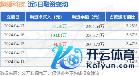 开云欧洲杯app融资净卖出41.18万元-kaiyun(欧洲杯)app-kaiyun欧洲杯app(中国)官方网站-登录入口