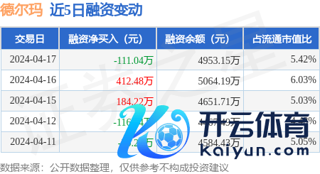 kaiyun体育官方网站全站入口融资净卖出111.04万元-kaiyun(欧洲杯)app-kaiyun欧洲杯app(中国)官方网站-登录入口