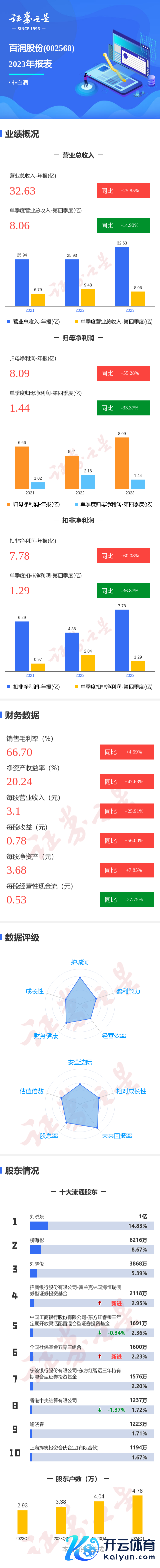 www.kaiyun同比飞腾25.85%；归母净利润8.09亿元-kaiyun(欧洲杯)app-kaiyun欧洲杯app(中国)官方网站-登录入口