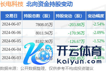 www.kaiyun获北向资金减抓的有13天-kaiyun(欧洲杯)app-kaiyun欧洲杯app(中国)官方网站-登录入口