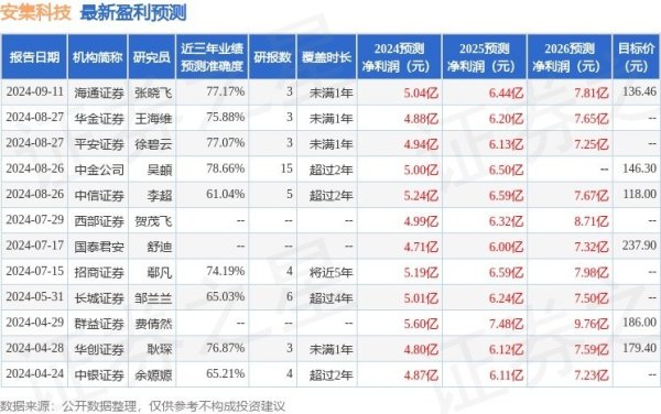 安集科技：吉利养老、申万宏源等多家机构于9月24日调研我司