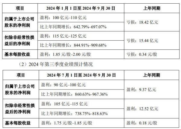 牧原股份前三季度预盈100亿元～110亿元