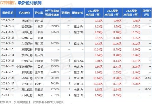 汉钟精机：10月9日给与机构调研，包括盛名机构磐耀金钱的多家机构参与