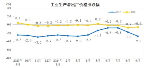 国度统计局：9月PPI同比下跌2.8％