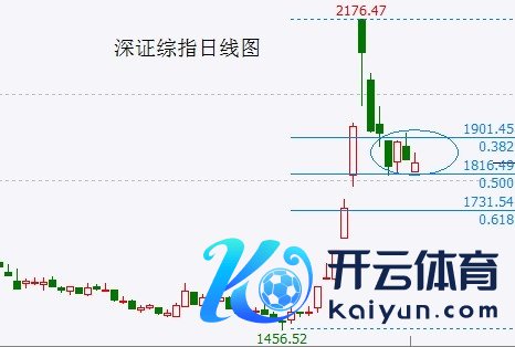 创业板指自8日高点跌超20%步入“时刻性”熊市！“抽疯”后A股正在逐步归来稳固