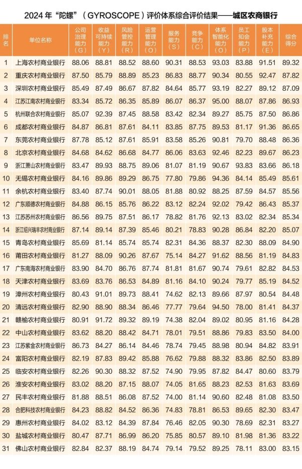 中银协最新榜单：106家农商银行入围，上海农商行、重庆农商银行、深圳农商行位列城区农商银行前三