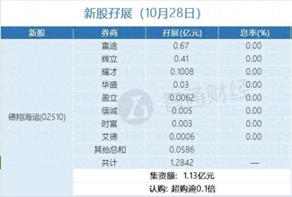 新股孖展统计 | 10月28日