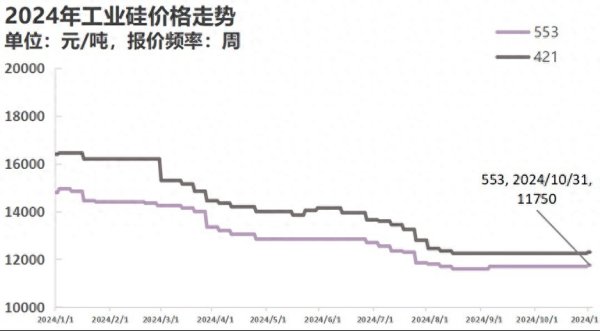 硅业分会：10月工业硅现货价钱全体执稳 瞻望价钱将保管底部震憾